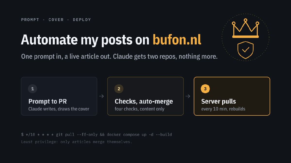 Automate my posts on bufon.nl. One prompt in, a live article out. Claude gets two repos, nothing more. Three steps: prompt to PR, Claude writes the article and draws the cover; checks and auto-merge, four checks, content only; the server pulls every 10 minutes and rebuilds. Least privilege: only articles merge themselves. With the Bufon crown and shield.