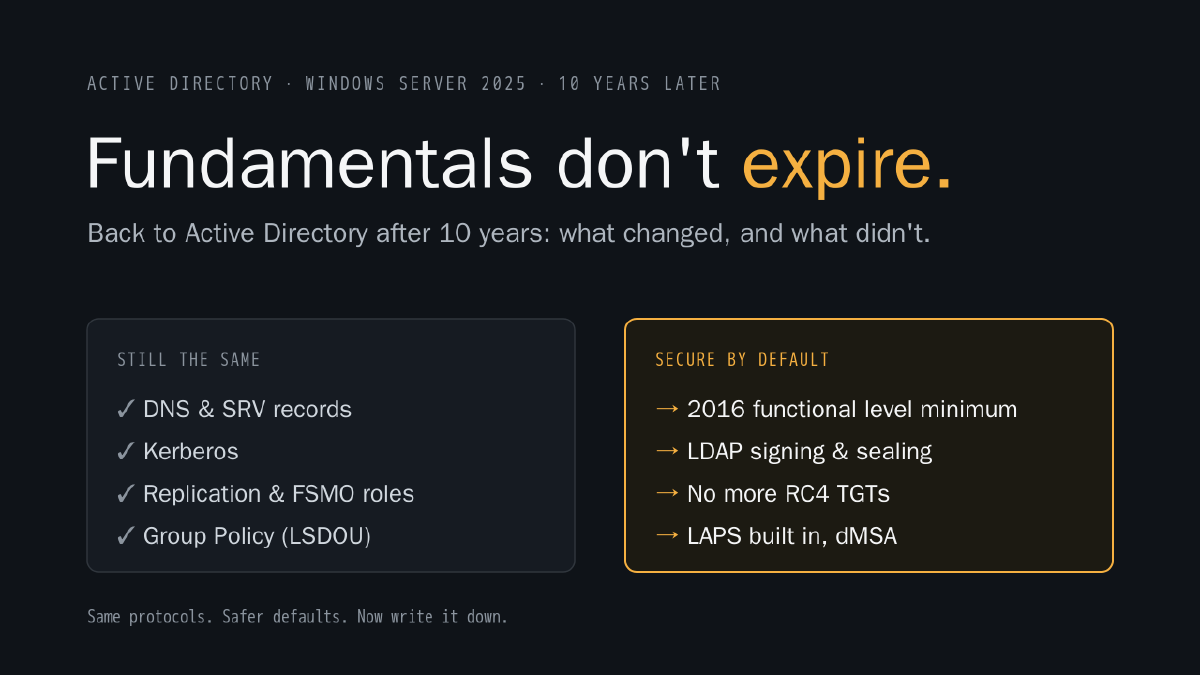 Fundamentals don't expire. Still the same: DNS and SRV records, Kerberos, replication and FSMO roles, Group Policy. Secure by default: 2016 functional level minimum, LDAP signing and sealing, no more RC4 TGTs, LAPS built in and dMSA.